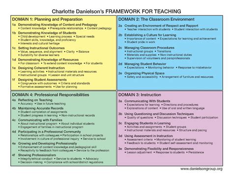 danielson smart card|Charlotte Danielsons FRAMEWORK FORTEACHING .